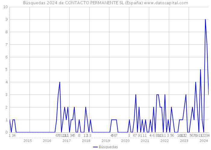 Búsquedas 2024 de CONTACTO PERMANENTE SL (España) 