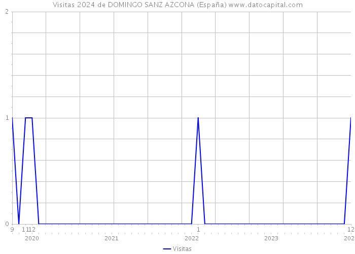 Visitas 2024 de DOMINGO SANZ AZCONA (España) 