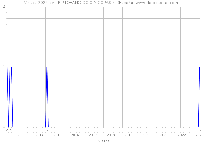Visitas 2024 de TRIPTOFANO OCIO Y COPAS SL (España) 