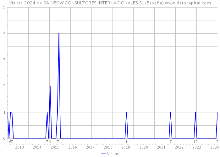 Visitas 2024 de RAINBOW CONSULTORES INTERNACIONALES SL (España) 