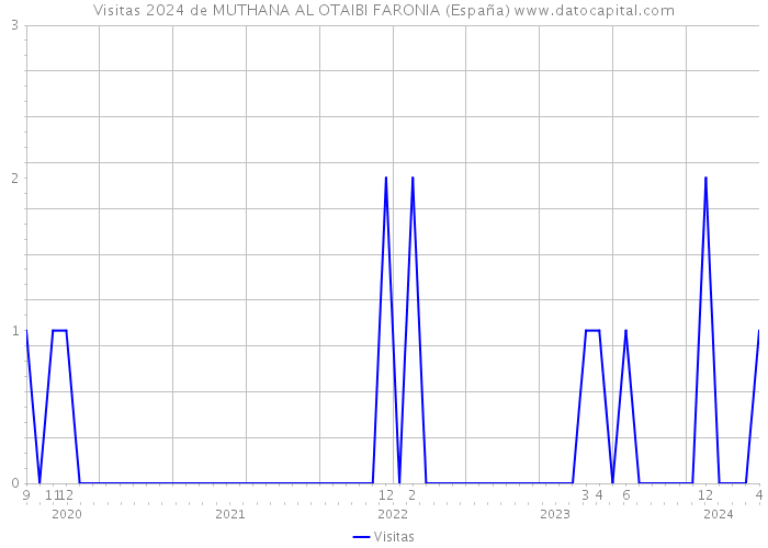 Visitas 2024 de MUTHANA AL OTAIBI FARONIA (España) 
