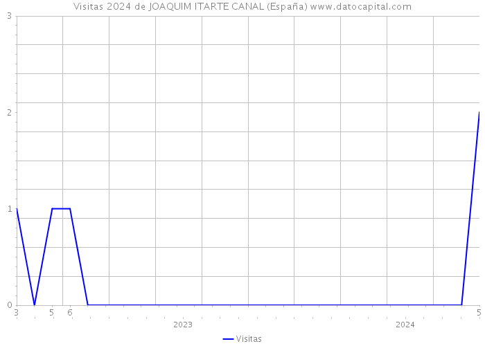 Visitas 2024 de JOAQUIM ITARTE CANAL (España) 