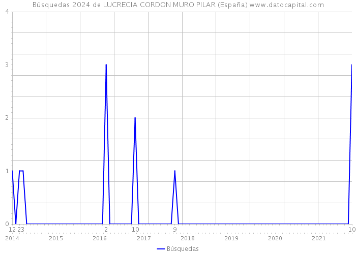 Búsquedas 2024 de LUCRECIA CORDON MURO PILAR (España) 