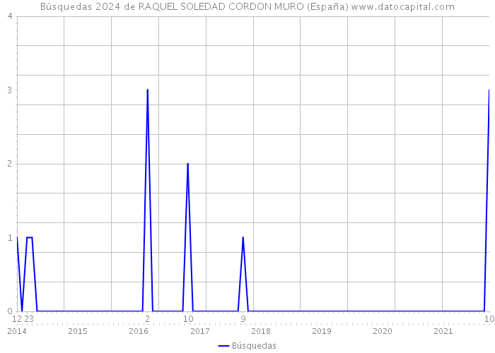 Búsquedas 2024 de RAQUEL SOLEDAD CORDON MURO (España) 