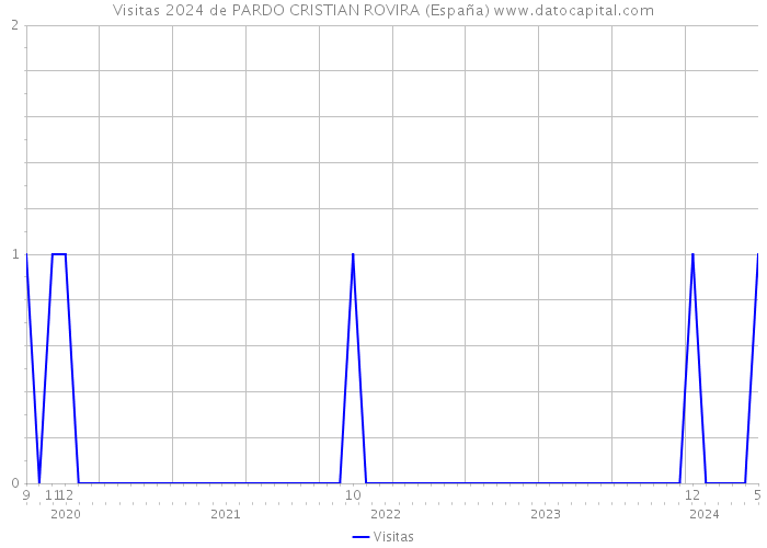 Visitas 2024 de PARDO CRISTIAN ROVIRA (España) 