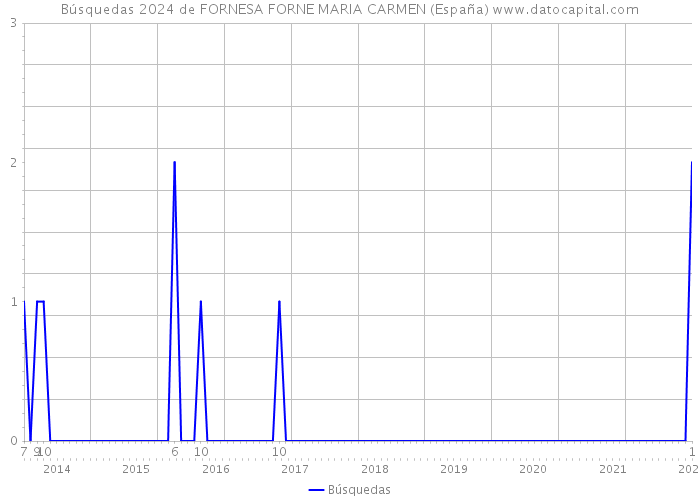 Búsquedas 2024 de FORNESA FORNE MARIA CARMEN (España) 