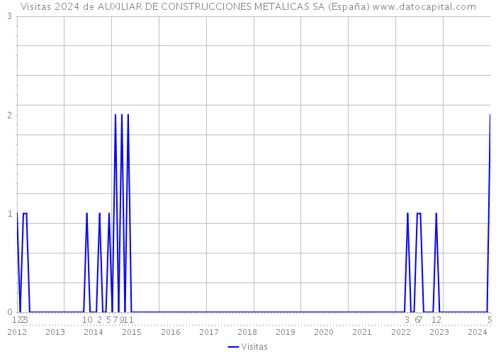 Visitas 2024 de AUXILIAR DE CONSTRUCCIONES METALICAS SA (España) 