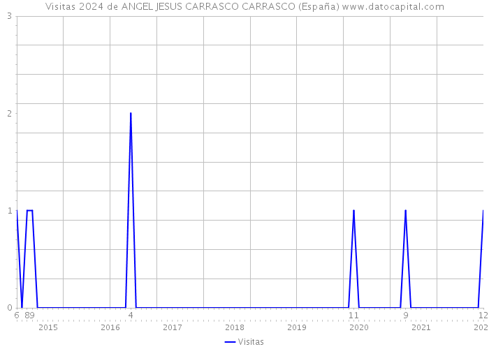 Visitas 2024 de ANGEL JESUS CARRASCO CARRASCO (España) 