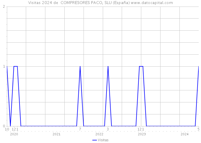 Visitas 2024 de  COMPRESORES PACO, SLU (España) 
