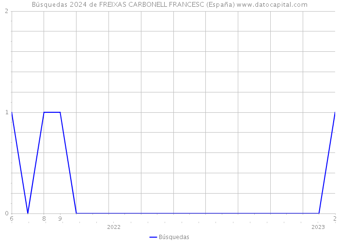 Búsquedas 2024 de FREIXAS CARBONELL FRANCESC (España) 