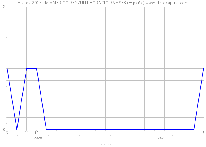 Visitas 2024 de AMERICO RENZULLI HORACIO RAMSES (España) 