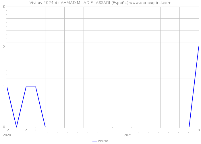 Visitas 2024 de AHMAD MILAD EL ASSADI (España) 