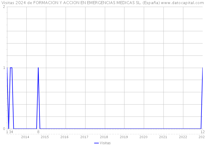 Visitas 2024 de FORMACION Y ACCION EN EMERGENCIAS MEDICAS SL. (España) 