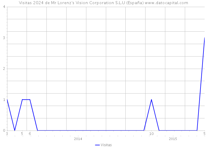 Visitas 2024 de Mr Lorenz's Vision Corporation S.L.U (España) 