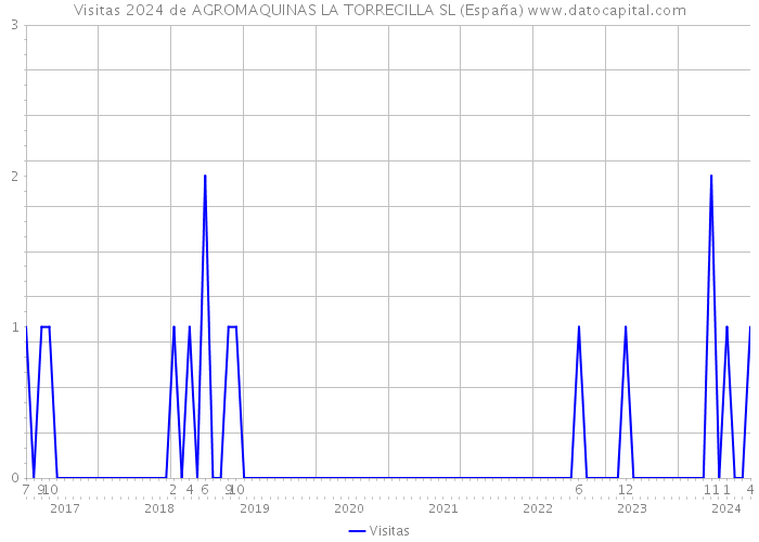 Visitas 2024 de AGROMAQUINAS LA TORRECILLA SL (España) 