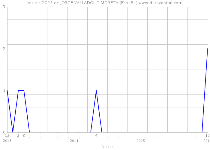 Visitas 2024 de JORGE VALLADOLID MORETA (España) 