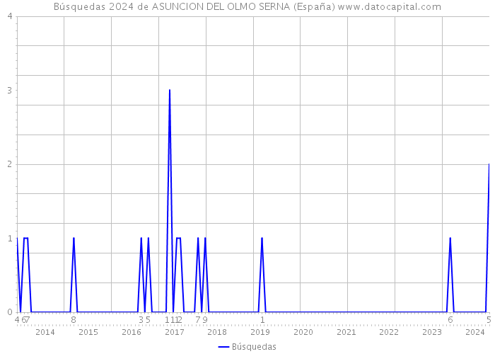 Búsquedas 2024 de ASUNCION DEL OLMO SERNA (España) 