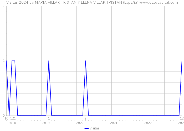 Visitas 2024 de MARIA VILLAR TRISTAN Y ELENA VILLAR TRISTAN (España) 