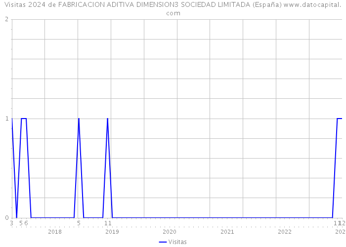 Visitas 2024 de FABRICACION ADITIVA DIMENSION3 SOCIEDAD LIMITADA (España) 