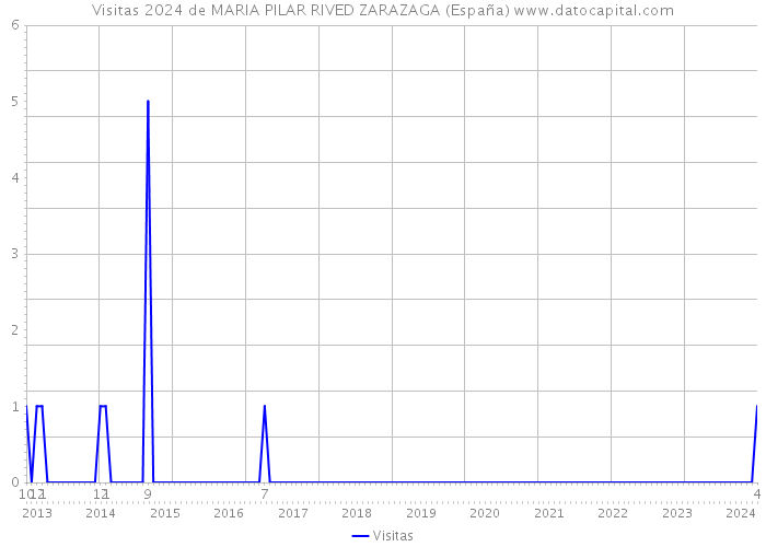 Visitas 2024 de MARIA PILAR RIVED ZARAZAGA (España) 