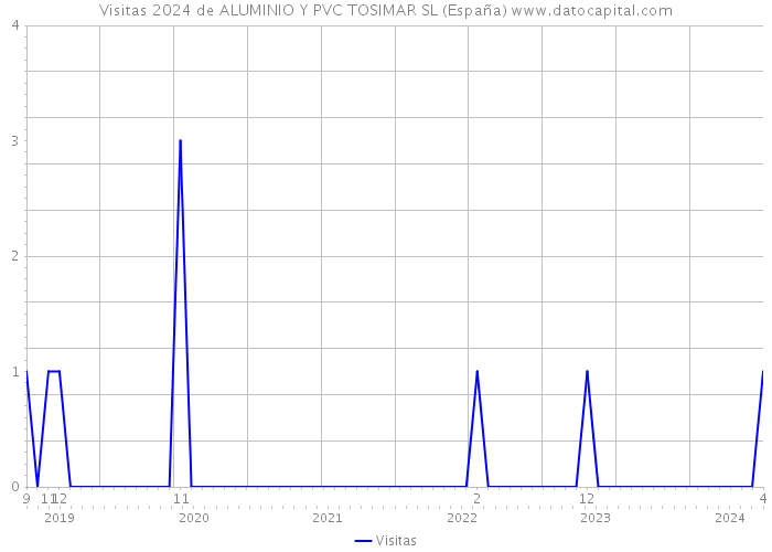Visitas 2024 de ALUMINIO Y PVC TOSIMAR SL (España) 
