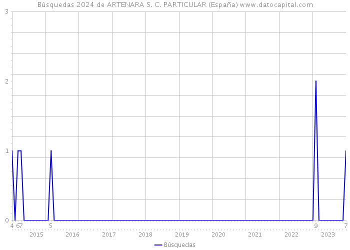 Búsquedas 2024 de ARTENARA S. C. PARTICULAR (España) 