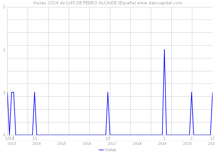 Visitas 2024 de LUIS DE PEDRO ALCAIDE (España) 