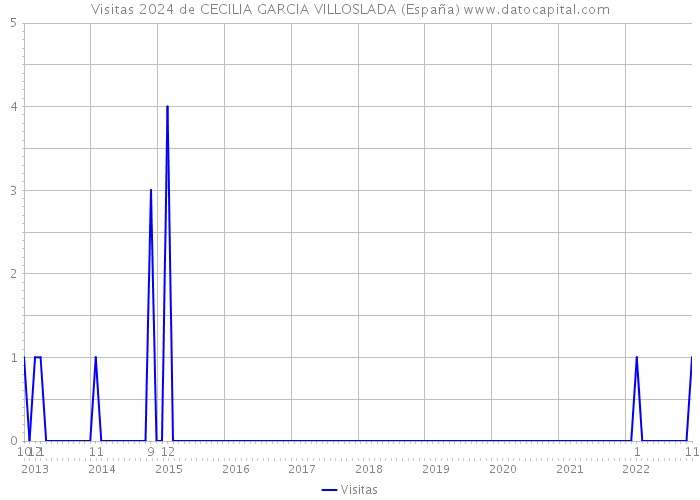 Visitas 2024 de CECILIA GARCIA VILLOSLADA (España) 