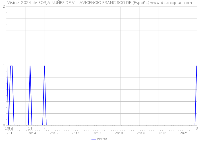 Visitas 2024 de BORJA NUÑEZ DE VILLAVICENCIO FRANCISCO DE (España) 