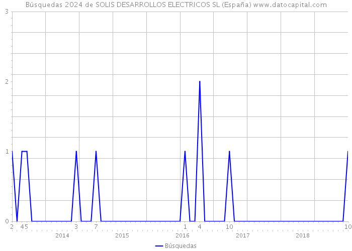 Búsquedas 2024 de SOLIS DESARROLLOS ELECTRICOS SL (España) 