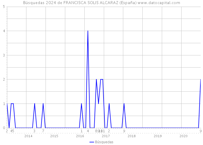 Búsquedas 2024 de FRANCISCA SOLIS ALCARAZ (España) 