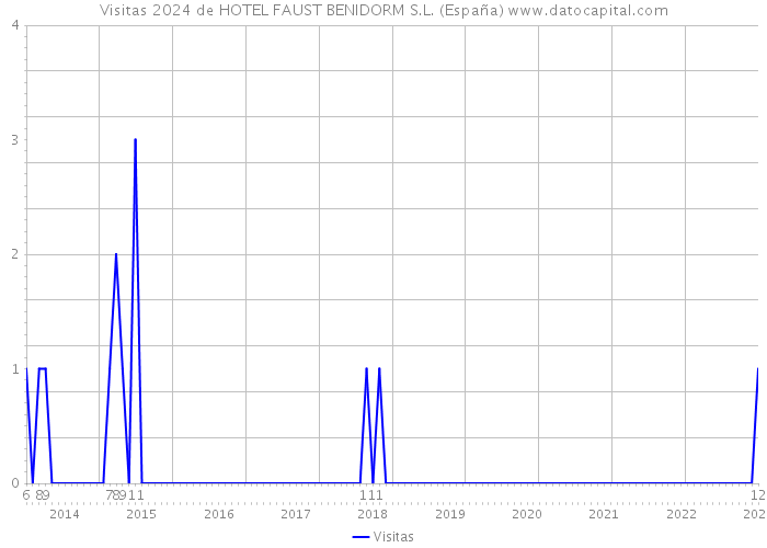 Visitas 2024 de HOTEL FAUST BENIDORM S.L. (España) 