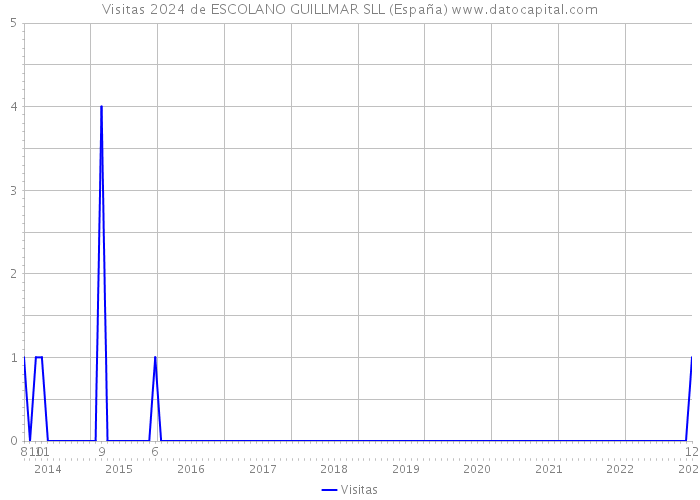 Visitas 2024 de ESCOLANO GUILLMAR SLL (España) 