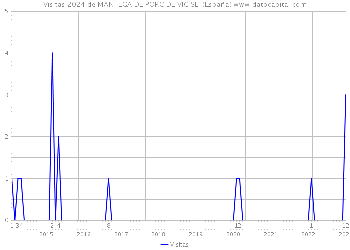 Visitas 2024 de MANTEGA DE PORC DE VIC SL. (España) 