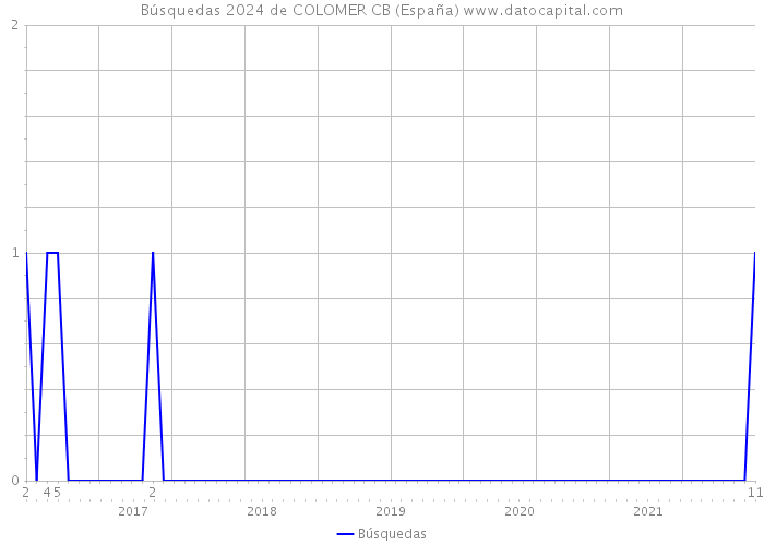 Búsquedas 2024 de COLOMER CB (España) 