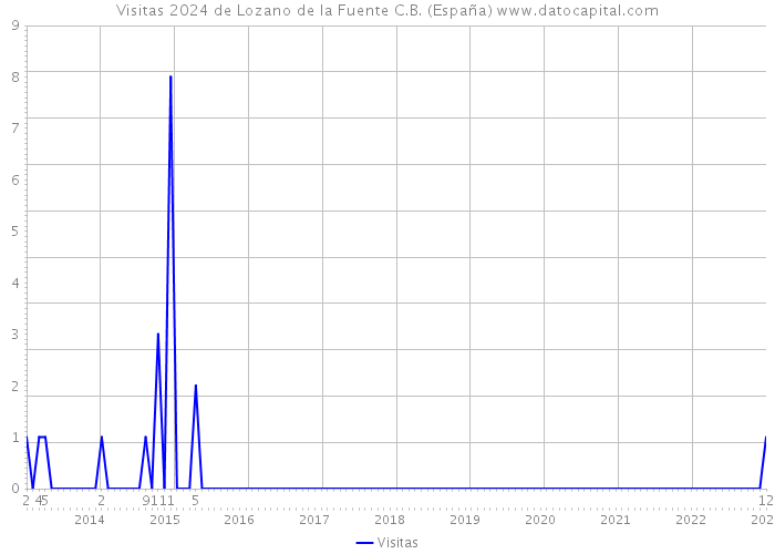 Visitas 2024 de Lozano de la Fuente C.B. (España) 