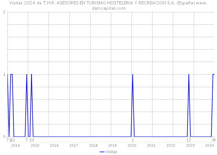 Visitas 2024 de T.H.R. ASESORES EN TURISMO HOSTELERIA Y RECREACION S.A. (España) 