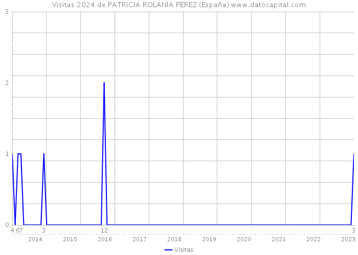 Visitas 2024 de PATRICIA ROLANIA PEREZ (España) 
