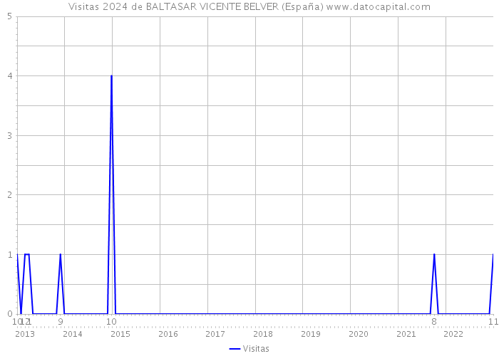 Visitas 2024 de BALTASAR VICENTE BELVER (España) 