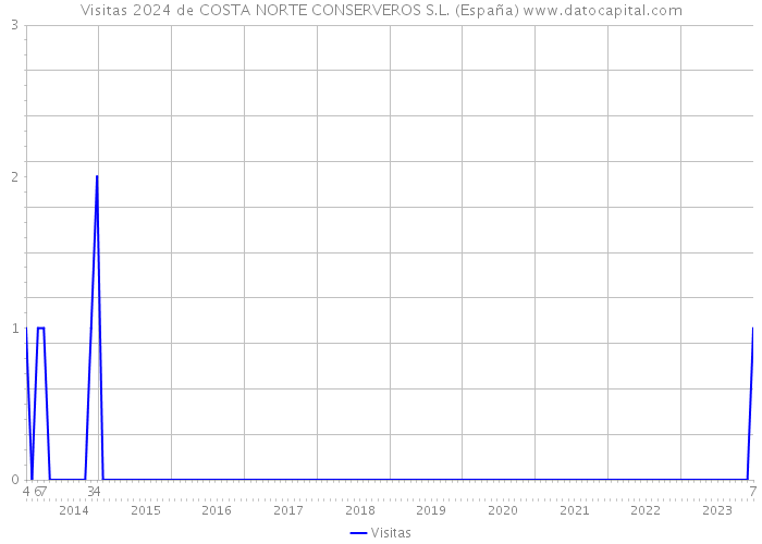 Visitas 2024 de COSTA NORTE CONSERVEROS S.L. (España) 