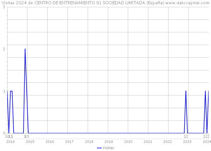 Visitas 2024 de CENTRO DE ENTRENAMIENTO 91 SOCIEDAD LIMITADA (España) 