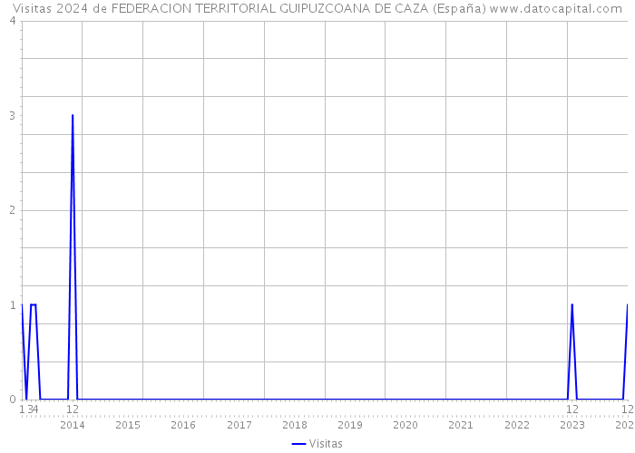 Visitas 2024 de FEDERACION TERRITORIAL GUIPUZCOANA DE CAZA (España) 