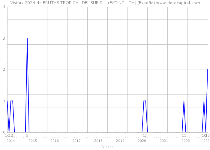 Visitas 2024 de FRUTAS TROPICAL DEL SUR S.L. (EXTINGUIDA) (España) 