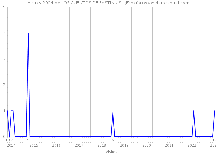 Visitas 2024 de LOS CUENTOS DE BASTIAN SL (España) 