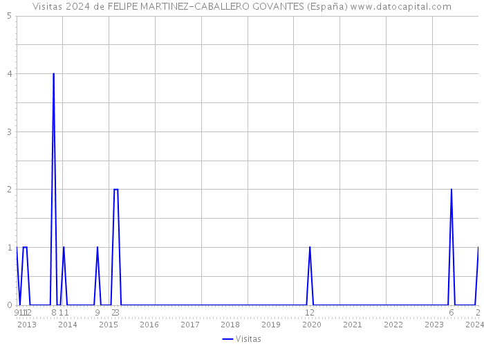 Visitas 2024 de FELIPE MARTINEZ-CABALLERO GOVANTES (España) 