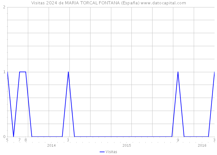 Visitas 2024 de MARIA TORCAL FONTANA (España) 