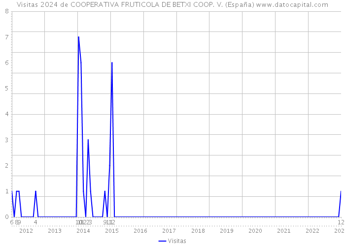 Visitas 2024 de COOPERATIVA FRUTICOLA DE BETXI COOP. V. (España) 