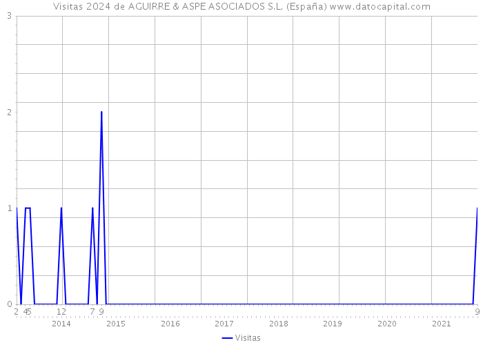Visitas 2024 de AGUIRRE & ASPE ASOCIADOS S.L. (España) 