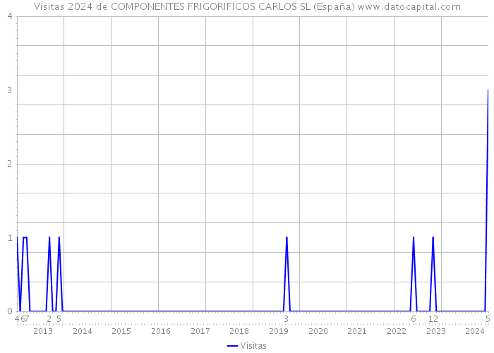 Visitas 2024 de COMPONENTES FRIGORIFICOS CARLOS SL (España) 