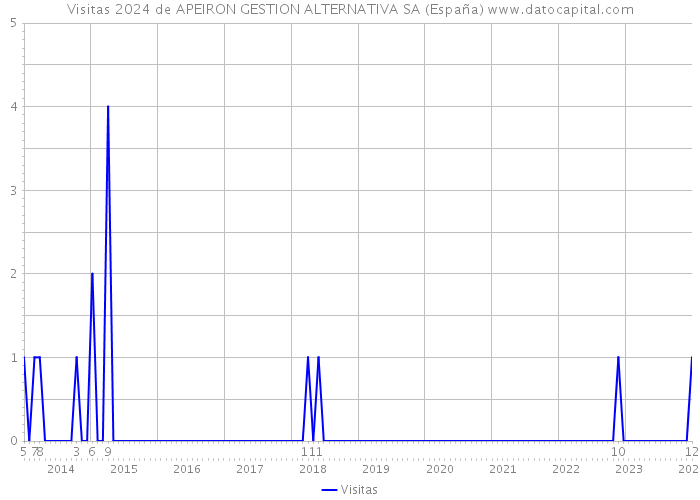 Visitas 2024 de APEIRON GESTION ALTERNATIVA SA (España) 